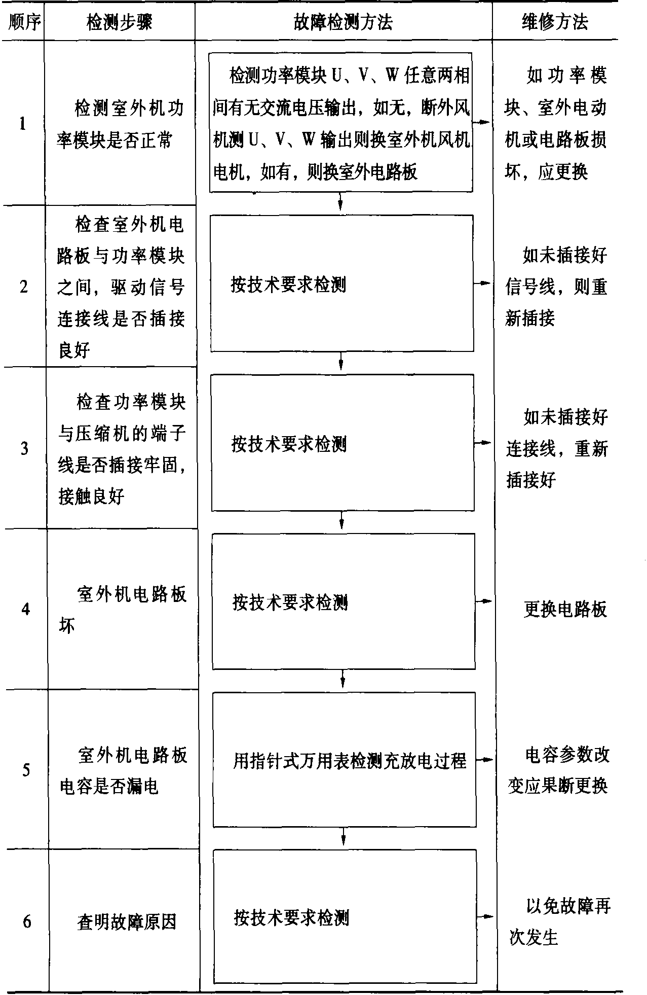 六、海爾變頻分體空調(diào)器KFR—40GW/A (BPJF) 機(jī)型故障代碼含義及速修